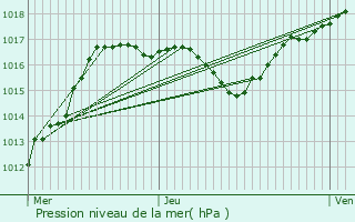 Graphe de la pression atmosphrique prvue pour Reinhardsmunster