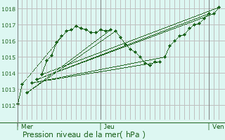 Graphe de la pression atmosphrique prvue pour Lixhausen