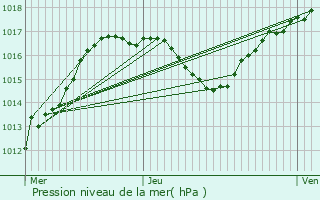 Graphe de la pression atmosphrique prvue pour Ohlungen