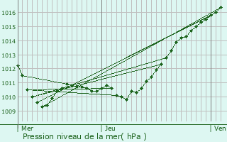 Graphe de la pression atmosphrique prvue pour Saint-Georges-Motel