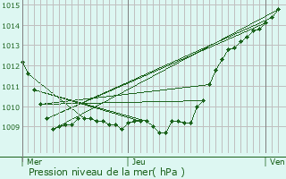 Graphe de la pression atmosphrique prvue pour Saint-Vaast-de-Longmont