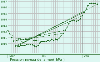 Graphe de la pression atmosphrique prvue pour Verneuil-sur-Seine