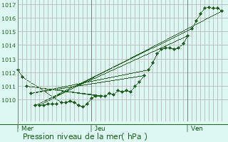 Graphe de la pression atmosphrique prvue pour Meulan