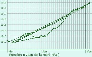 Graphe de la pression atmosphrique prvue pour Hd