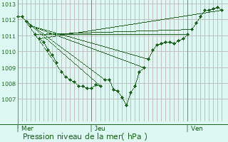 Graphe de la pression atmosphrique prvue pour Bazeilles-sur-Othain