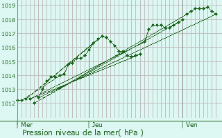Graphe de la pression atmosphrique prvue pour Parmain