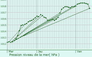 Graphe de la pression atmosphrique prvue pour Hellange