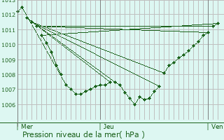 Graphe de la pression atmosphrique prvue pour Scheierhaff