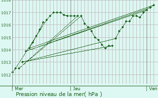 Graphe de la pression atmosphrique prvue pour Ensisheim