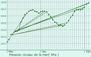 Graphe de la pression atmosphrique prvue pour Fort-Louis