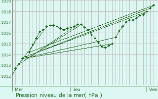 Graphe de la pression atmosphrique prvue pour Laneuveville-devant-Bayon