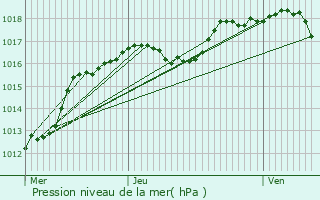 Graphe de la pression atmosphrique prvue pour Gros-Rderching