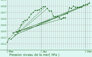 Graphe de la pression atmosphrique prvue pour Chaumont