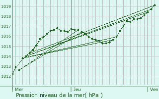 Graphe de la pression atmosphrique prvue pour Yutz