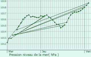 Graphe de la pression atmosphrique prvue pour Drouville