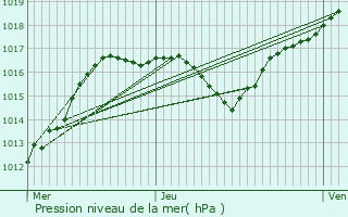 Graphe de la pression atmosphrique prvue pour Hrimnil