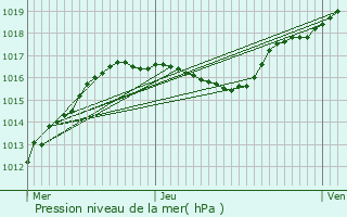Graphe de la pression atmosphrique prvue pour Hettange-Grande