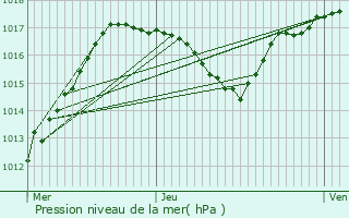 Graphe de la pression atmosphrique prvue pour Bassemberg