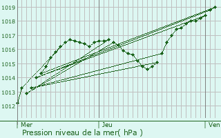 Graphe de la pression atmosphrique prvue pour Bouvron