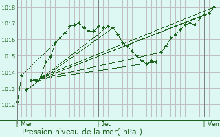 Graphe de la pression atmosphrique prvue pour Gumbrechtshoffen