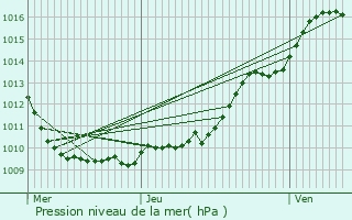 Graphe de la pression atmosphrique prvue pour Presles