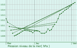Graphe de la pression atmosphrique prvue pour La Frette-sur-Seine