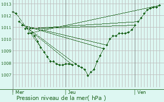 Graphe de la pression atmosphrique prvue pour Chiny