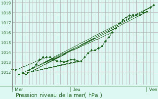 Graphe de la pression atmosphrique prvue pour Vezin-le-Coquet