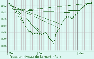 Graphe de la pression atmosphrique prvue pour Villerupt