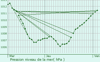 Graphe de la pression atmosphrique prvue pour Roedt