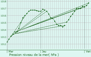 Graphe de la pression atmosphrique prvue pour Stundwiller