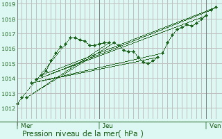 Graphe de la pression atmosphrique prvue pour Le Ban-Saint-Martin