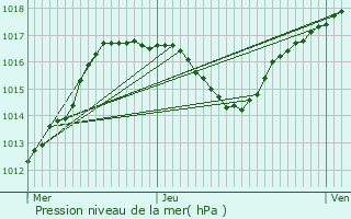 Graphe de la pression atmosphrique prvue pour Achenheim