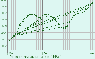 Graphe de la pression atmosphrique prvue pour Gogney