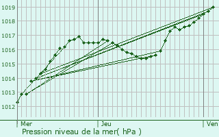 Graphe de la pression atmosphrique prvue pour Haute-Kontz