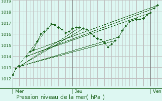 Graphe de la pression atmosphrique prvue pour Crhange