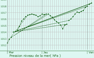 Graphe de la pression atmosphrique prvue pour Lachapelle