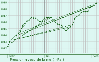 Graphe de la pression atmosphrique prvue pour Loisy