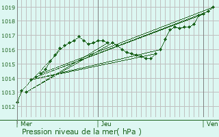 Graphe de la pression atmosphrique prvue pour Bech-Kleinmacher