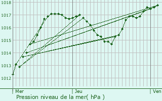 Graphe de la pression atmosphrique prvue pour Neubois