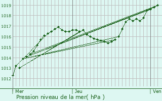 Graphe de la pression atmosphrique prvue pour Erpeldange-lez-Bous