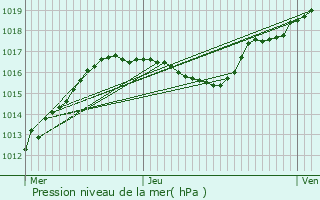 Graphe de la pression atmosphrique prvue pour Remich