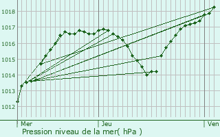 Graphe de la pression atmosphrique prvue pour Betoncourt-sur-Mance