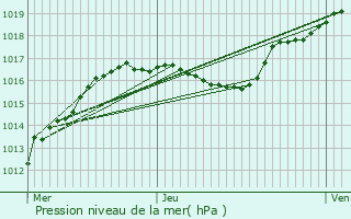 Graphe de la pression atmosphrique prvue pour Itzig