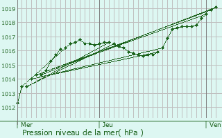 Graphe de la pression atmosphrique prvue pour Niederanven