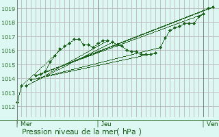 Graphe de la pression atmosphrique prvue pour Huncherange