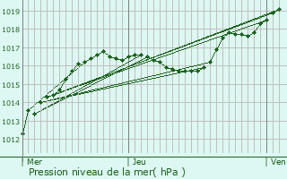 Graphe de la pression atmosphrique prvue pour Neihaischen