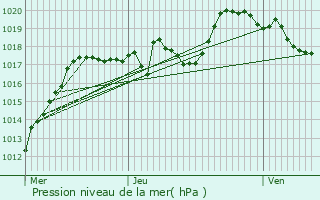 Graphe de la pression atmosphrique prvue pour Val-d