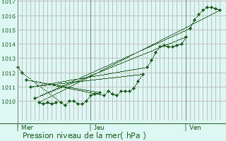 Graphe de la pression atmosphrique prvue pour Magny-les-Hameaux