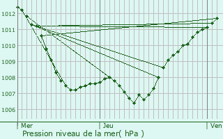 Graphe de la pression atmosphrique prvue pour Fingig